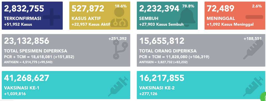 Kasus Covid 17 Juli 2021 Kasus Covid 17 Juli 2021