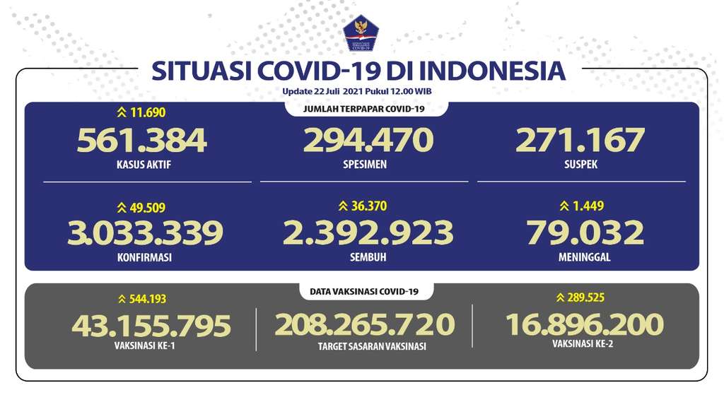 Data Covid-19