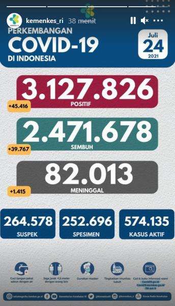 Data Perkembangan Covid-19 di Indonesia hari Sabtu, 24 Juli 2021. Data Perkembangan Covid-19 di Indonesia hari Sabtu, 24 Juli 2021.