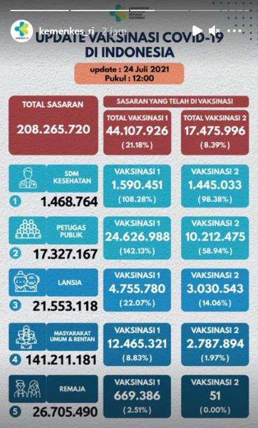 Data Vaksinasi Covid-19 di Indonesia per Sabtu, 24 Juli 2021. Data Vaksinasi Covid-19 di Indonesia per Sabtu, 24 Juli 2021.