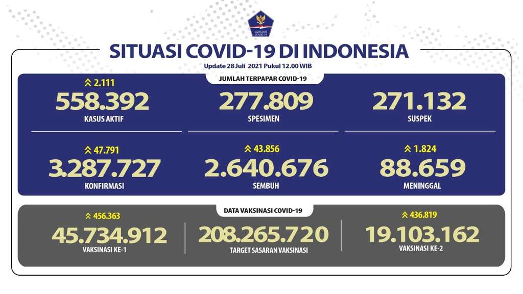 Data Covid-19
