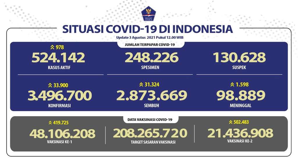 Data Covid-19