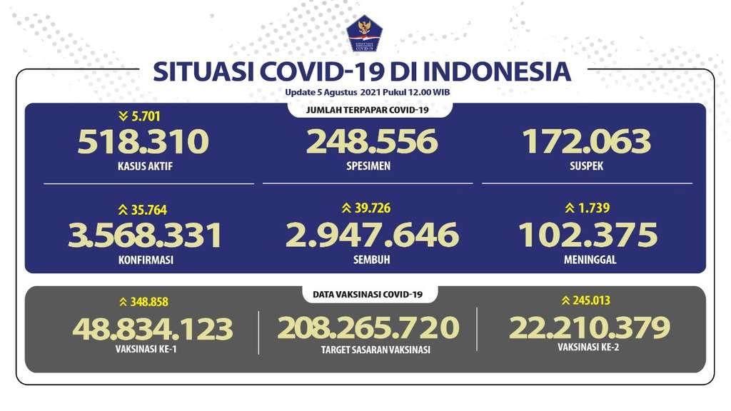 Data Covid-19