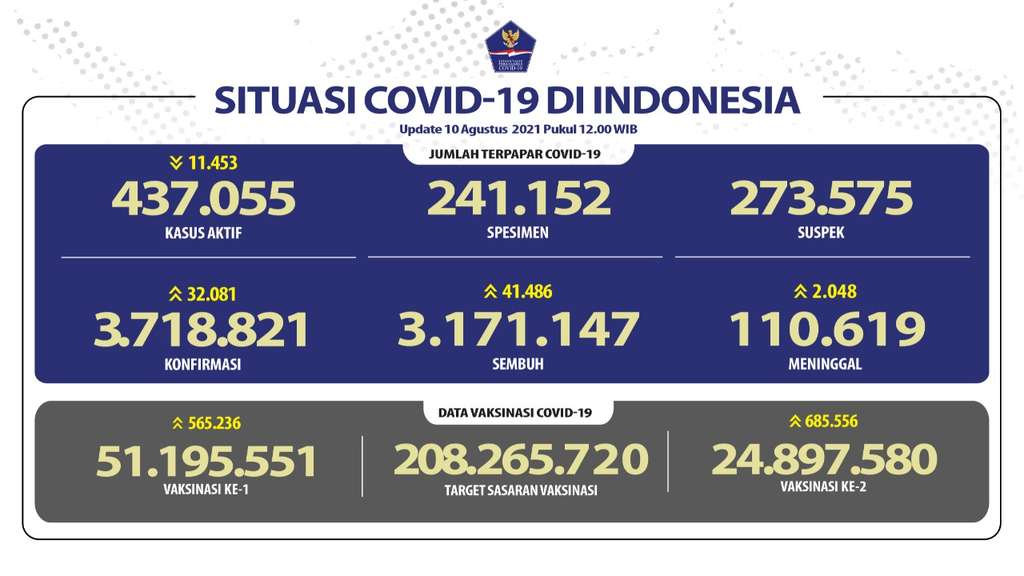 Data Covid-19