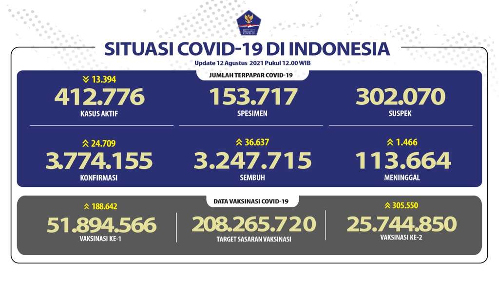 Data Covid-19