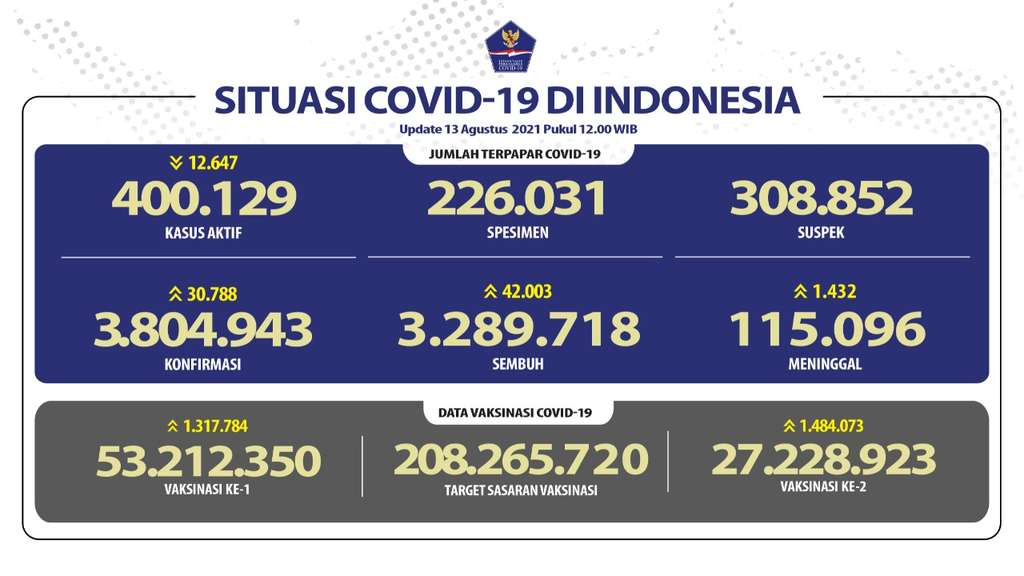 Data Covid-19