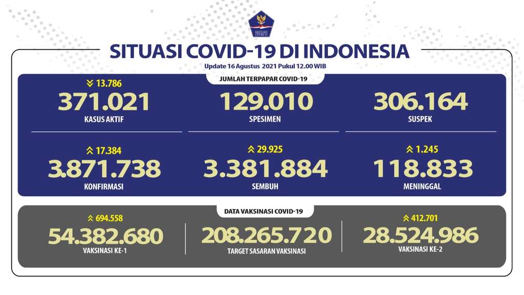 Data Covid-19