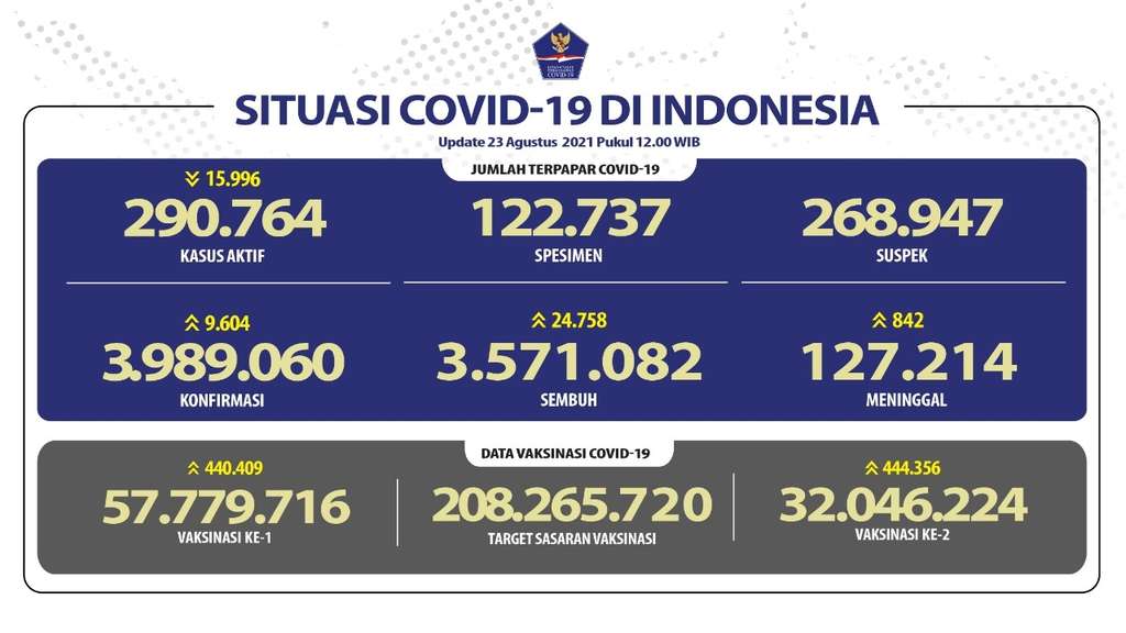 Data Covid-19