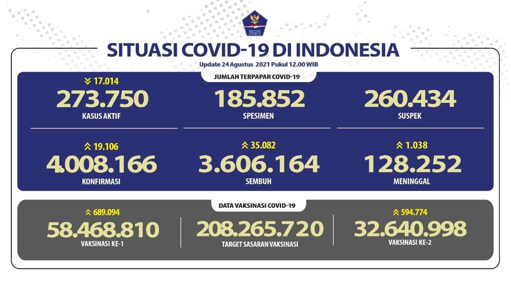 Data Covid-19