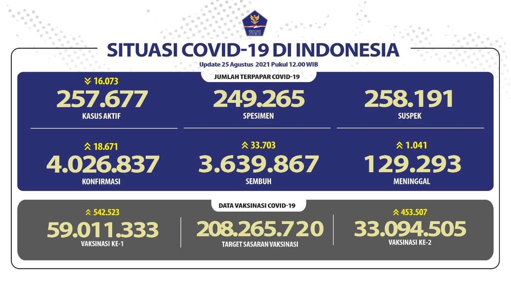 Data Covid-19