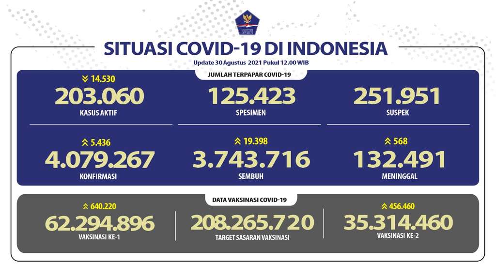 Data Covid-19