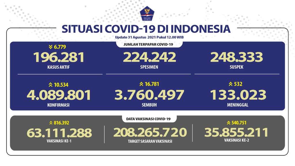 Data Covid-19