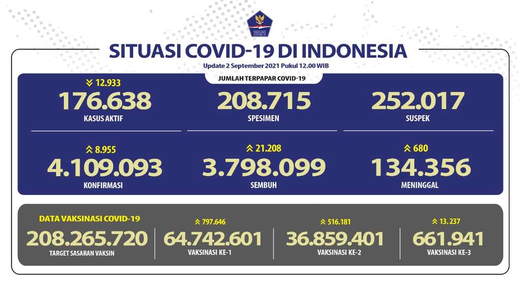 Data Covid-19