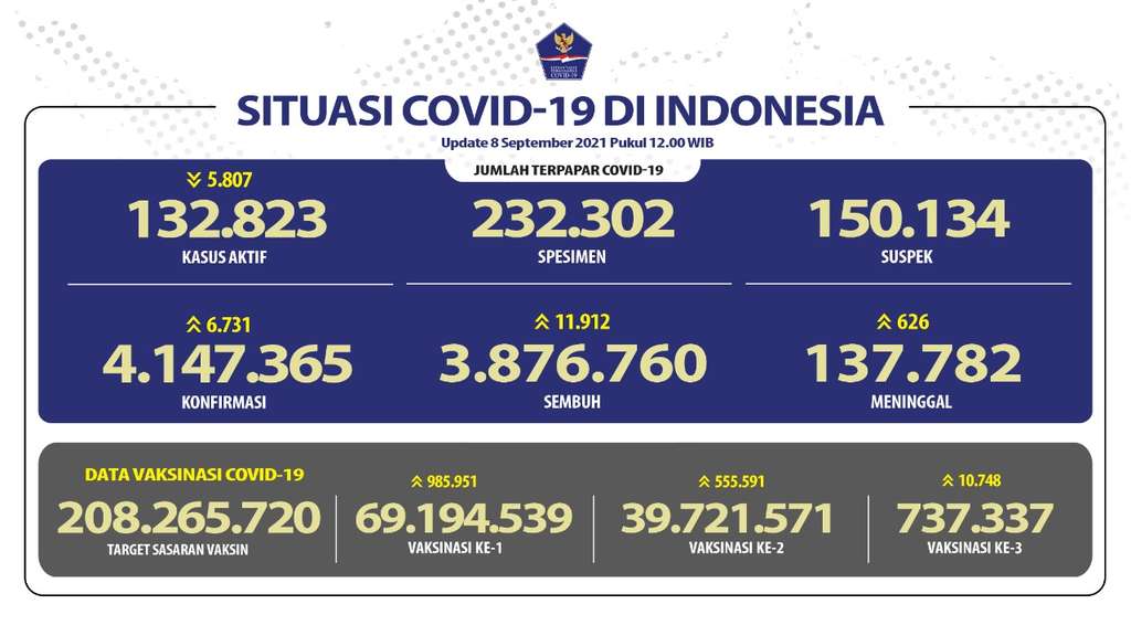Data Covid-19