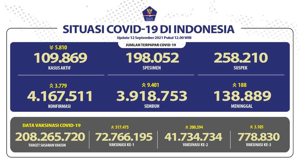 Data Covid-19