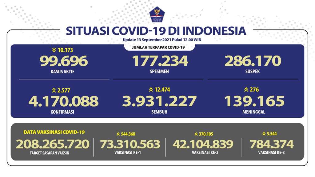 Data Covid-19