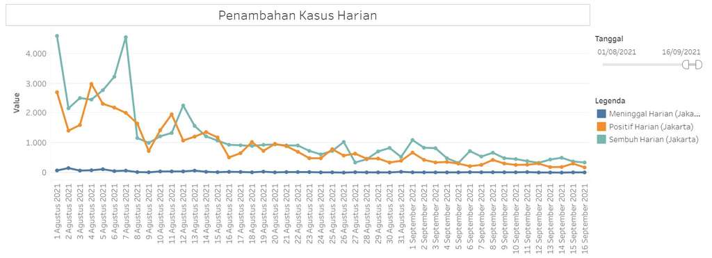 Kasus Covid-19 Jakarta