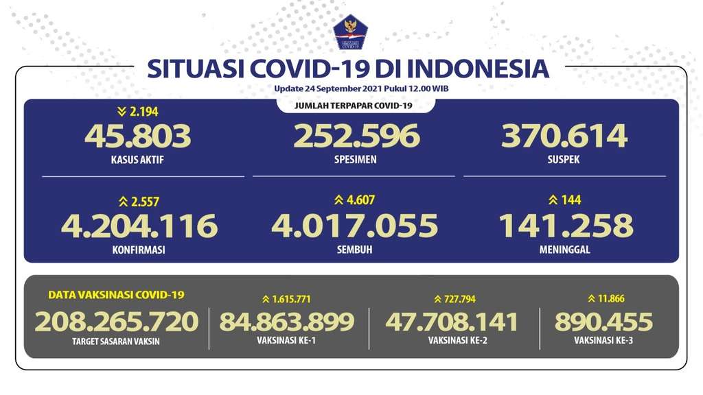 Data Covid-19