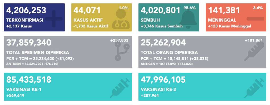 Update COvid-19 pada 25 September 2021 Update COvid-19 pada 25 September 2021