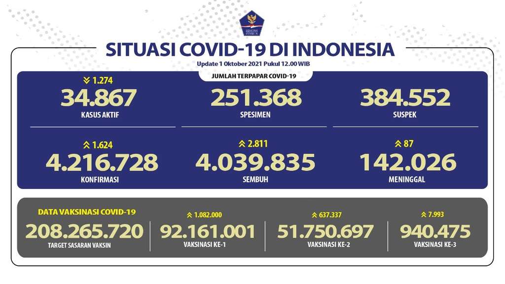 Data Covid-19