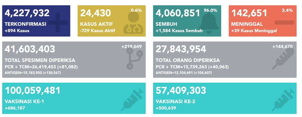 Update Covid-19 pada 10 Oktober 2021
