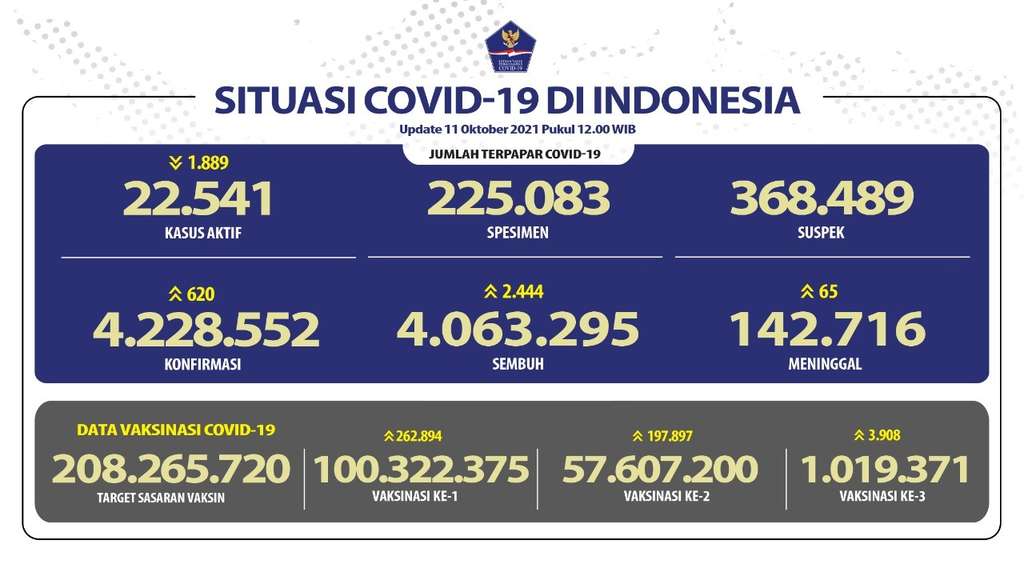 Data Covid-19