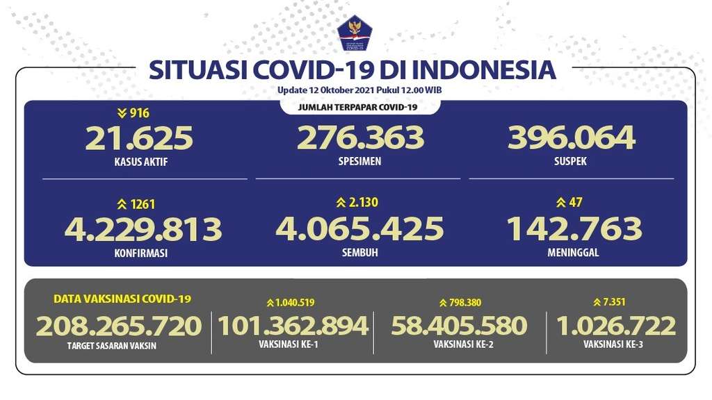 Data Covid-19