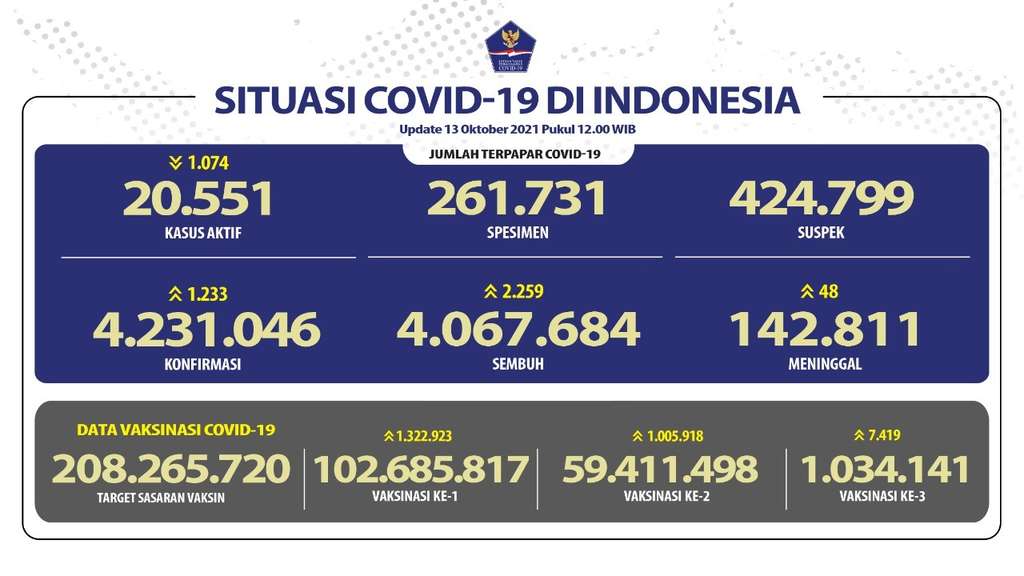 Data Covid-19