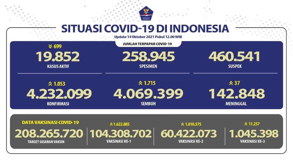 Data Covid-19
