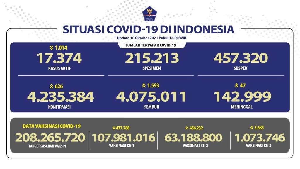 Data Covid-19