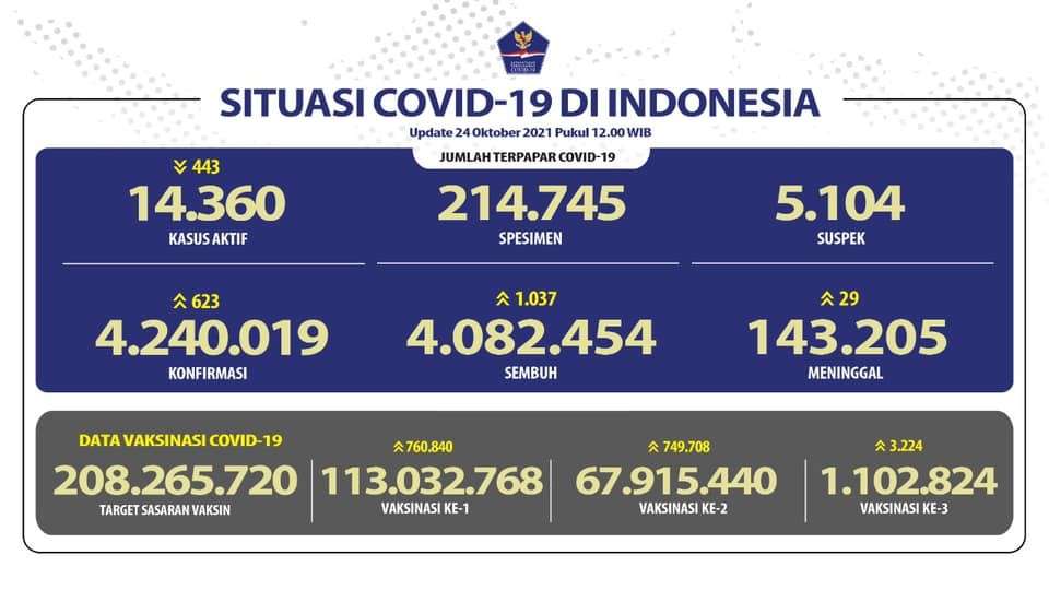 Data Covid-19
