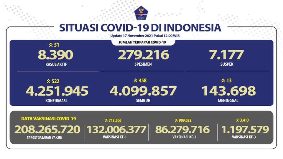 Data Covid-19