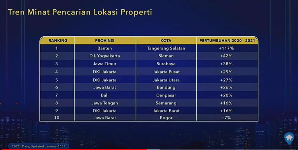 Property Outlook 2022: Era Kebangkitan Sektor Properti Outlook Tanah Air