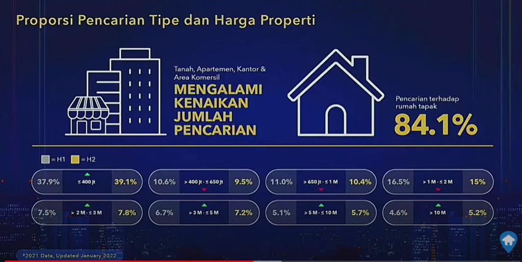 Property Outlook 2022: Era Kebangkitan Sektor Properti Outlook Tanah Air