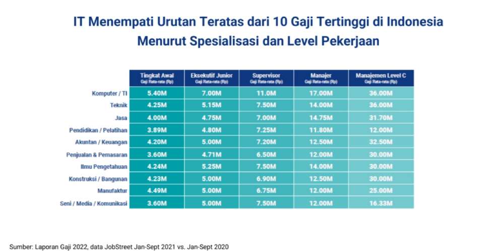 10 Pekerjaan dengan Gaji Tertinggi di Indonesia