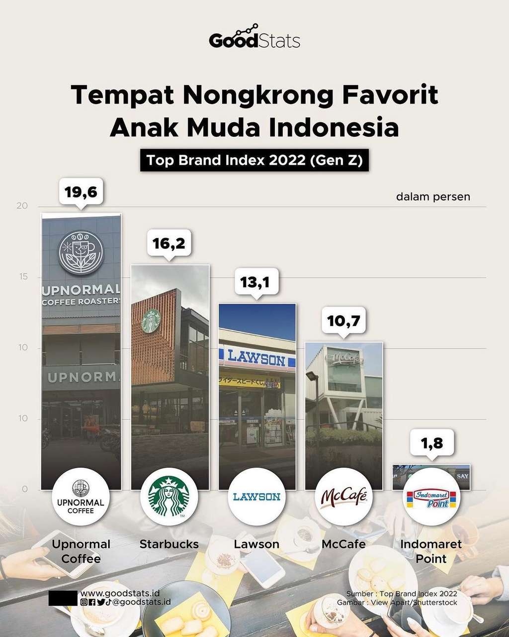 Tempat Nongkrong Favorit Anak Muda Indonesia