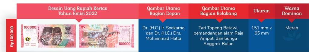Uang Kertas Baru TE 2022 Ciri-Ciri