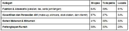 Persebaran preferensi responden dalam memilih e-commerce pilihan untuk kategori produk pada 3 bulan terakhir