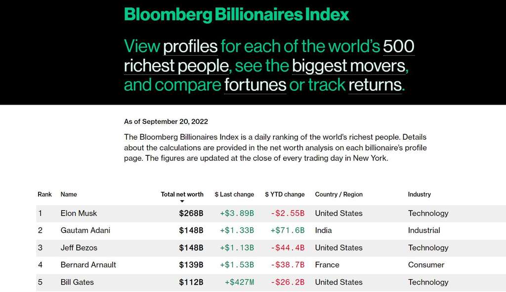 Daftar Kekayaan Bloomberg Billionaires Index