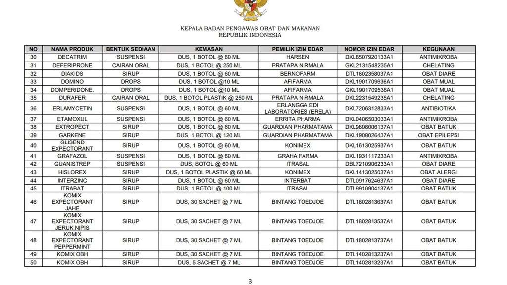Daftar 133 Obat Sirup Aman Versi BPOM