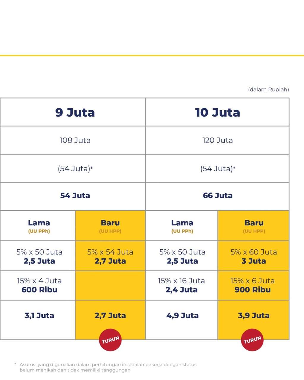 Ilustrasi tarif pajak penghasilan dengan UU HPP