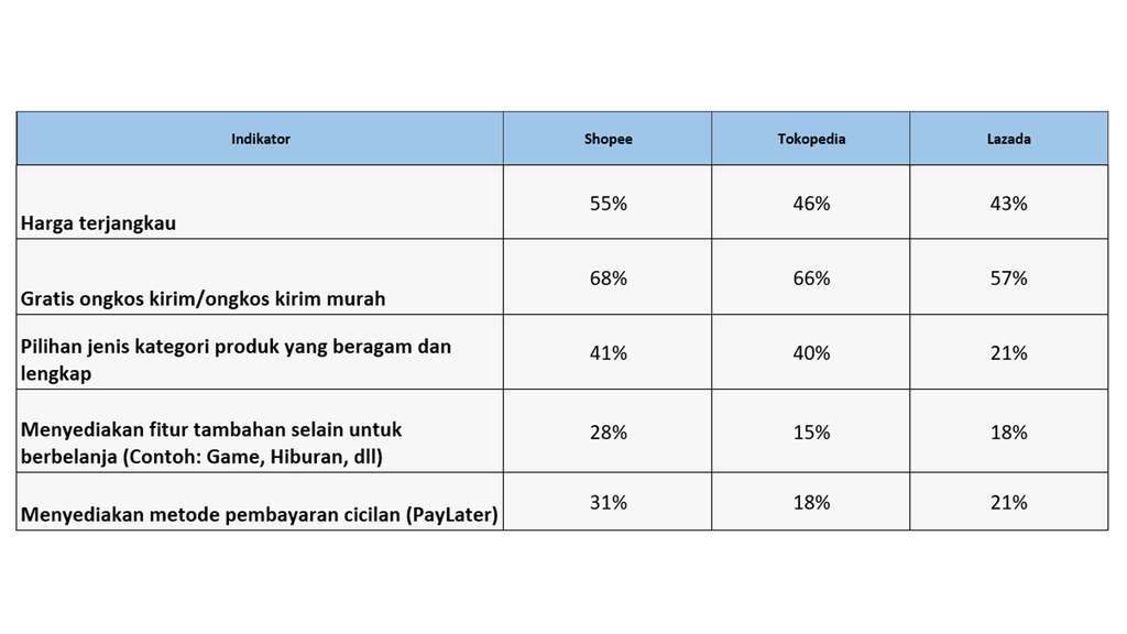 Industri E-Commerce di Indonesia Alami Pasang Surut, Siapa yang Mampu Bertahan di Posisi Pertama?