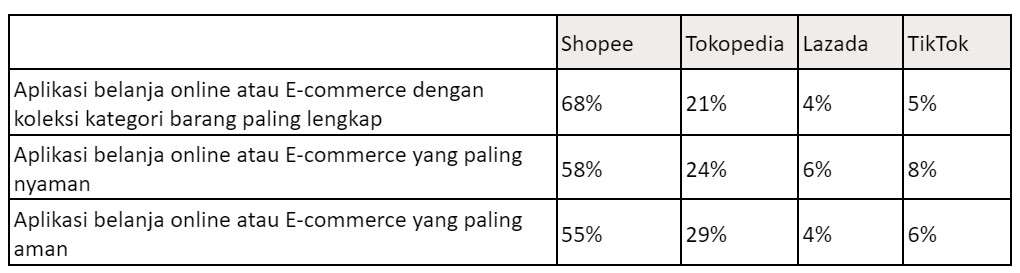 Persaingan Semakin Menarik, Ternyata Ini E-Commerce Unggulan Pilihan Para Pengguna Jelang Ramadan