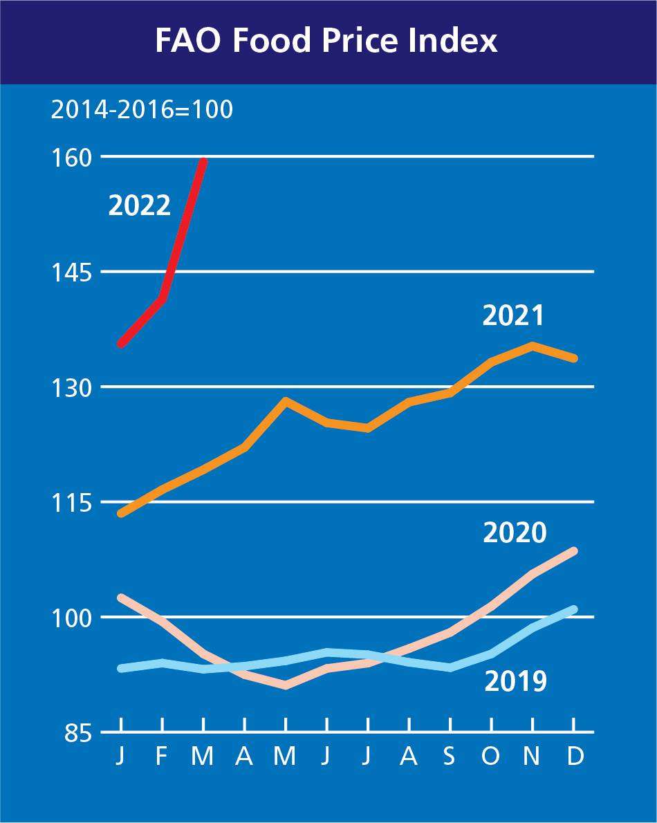 Organisasi Pangan dan Pertanian mengatakan indeks harga pangannya mencapai rekor tertinggi pada 2022