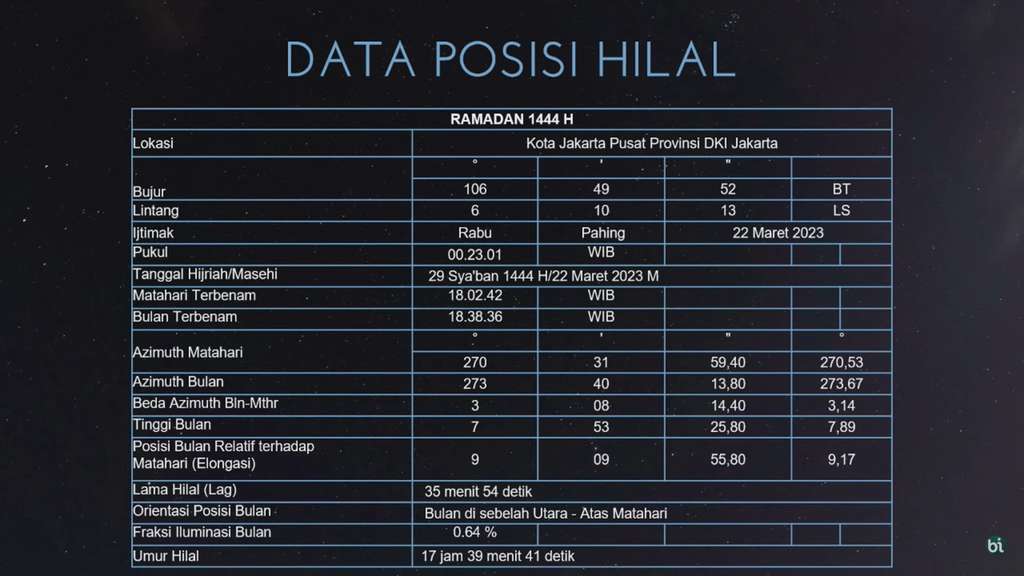 Menjelang Sidang Isbat Ramadan 2023, Posisi Hilal Telah Penuhi Kriteria MABIMS