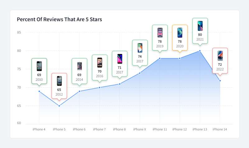 iphone rating
