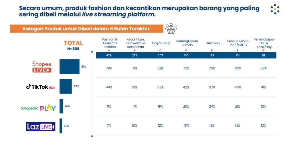 Salut! Shopee Live Jadi Platform Paling Populer untuk Belanja Fashion dan Kecantikan