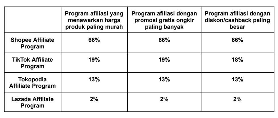 Shopee Affiliate Program Menjuarai Pilihan Masyarakat di Era Baru Industri E-commerce