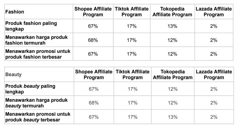Shopee Affiliate Program Menjuarai Pilihan Masyarakat di Era Baru Industri E-commerce