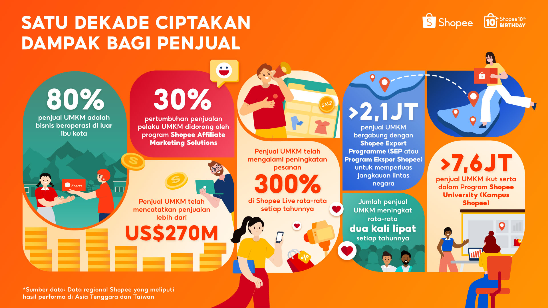 Shopee secara Global Rayakan 10 Tahun Berdayakan UMKM dengan Bisnis Lokal Mencatatkan Penjualan Lebih dari US$270 Miliar di Platform